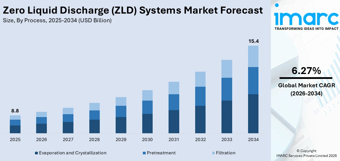 Zero Liquid Discharge (ZLD) Systems Market Size