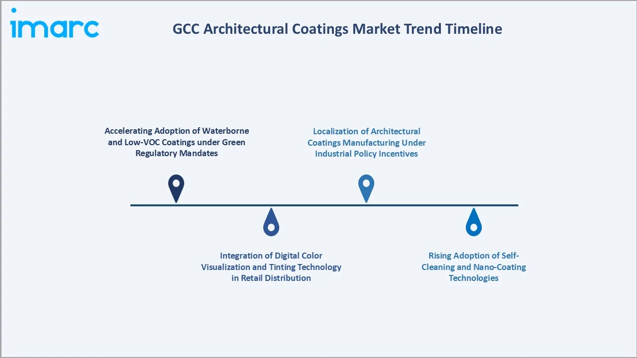 GCC Architectural Coatings Market Trend Timeline