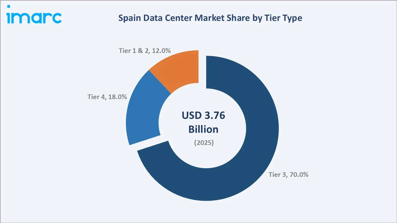 Spain Data Center Market By Tier Type