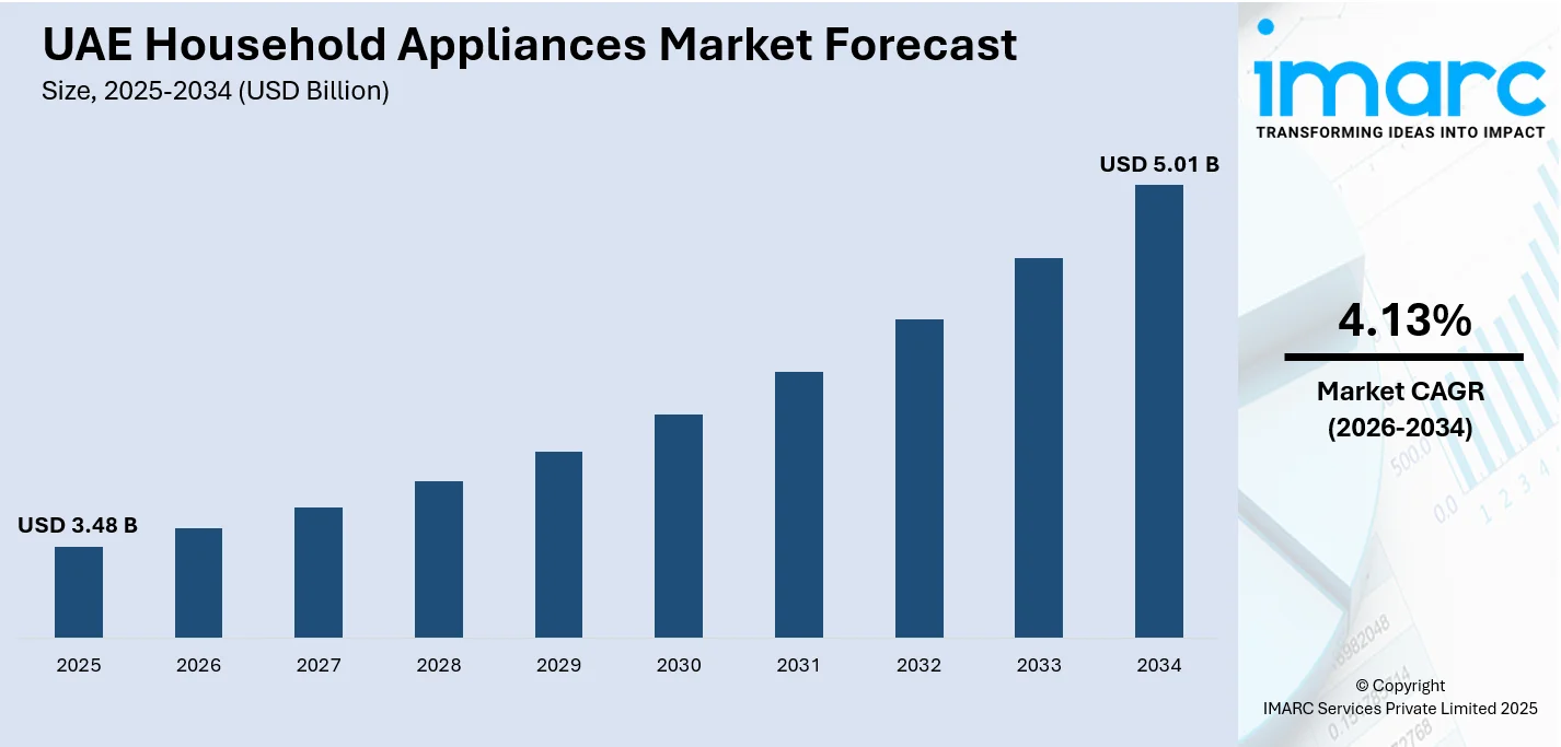 UAE Household Appliances Market Size