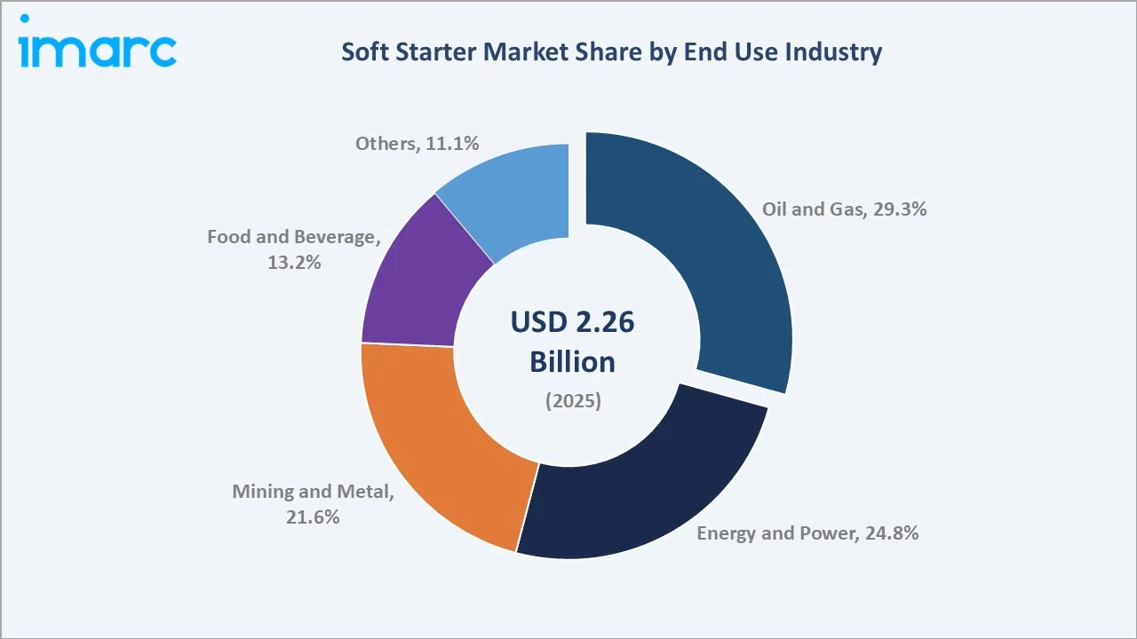 Soft Starter Market By End Use Industry