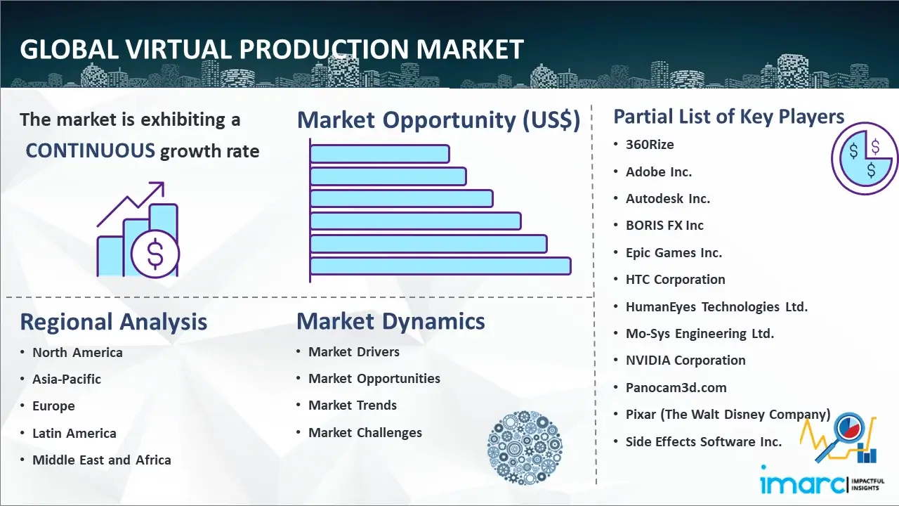 Global Virtual Production market