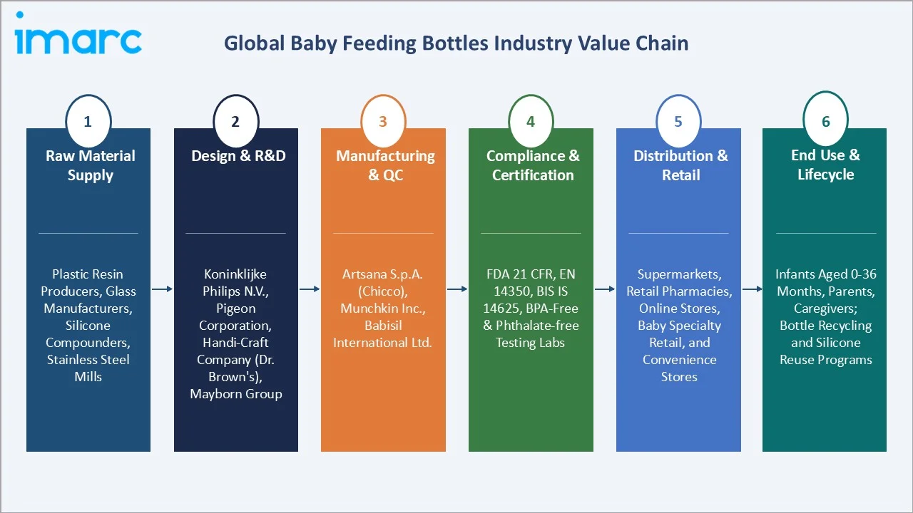 Baby Feeding Bottles Market Industry Value Chain