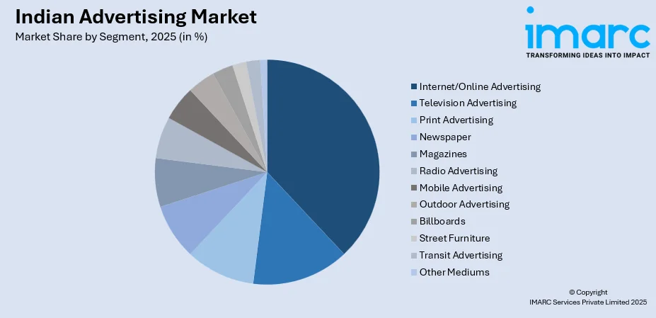 Indian Advertising Market By Segment