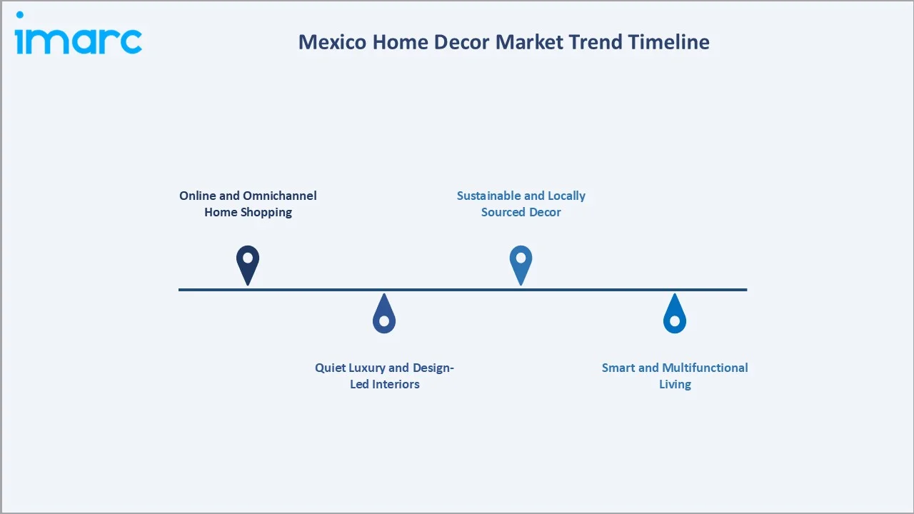 Mexico Home Decor Market Trend Timeline