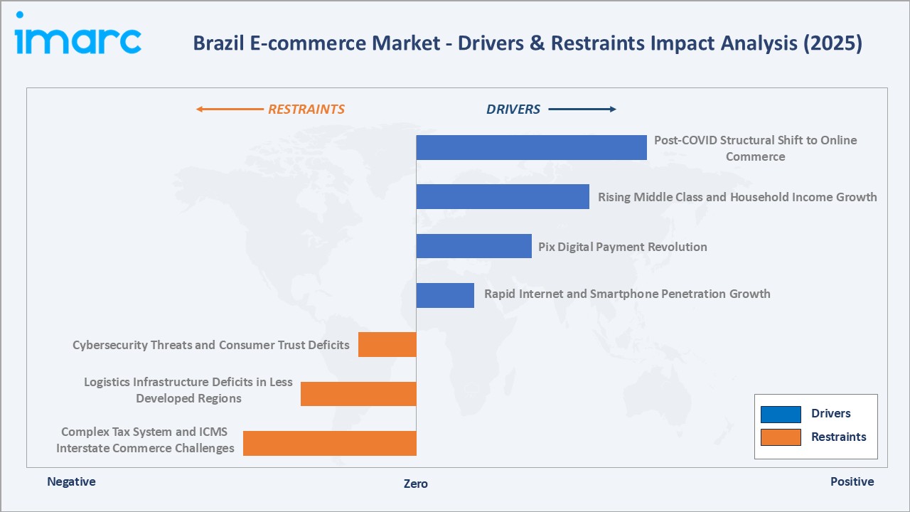 Brazil E-commerce Market Drivers & Restraints