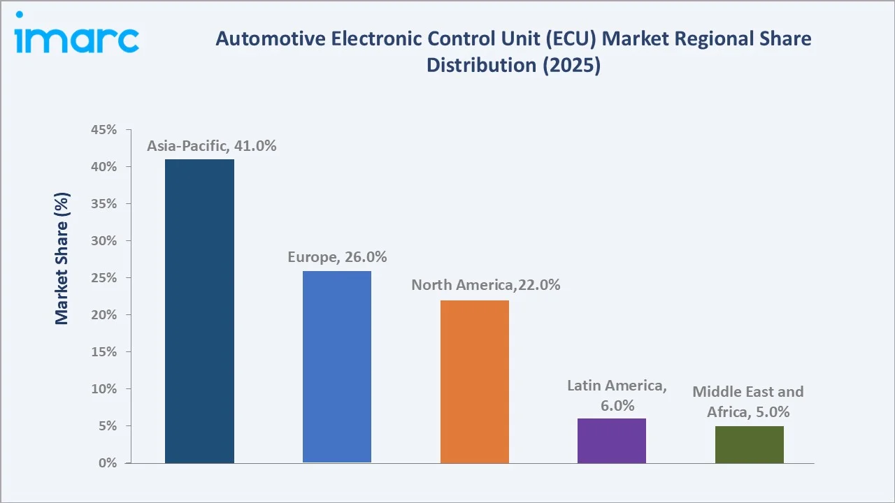 Automotive Electronic Control Unit (ECU) Market By Region