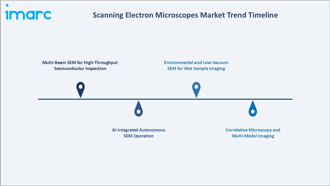 Scanning Electron Microscopes Market Trends Timeline