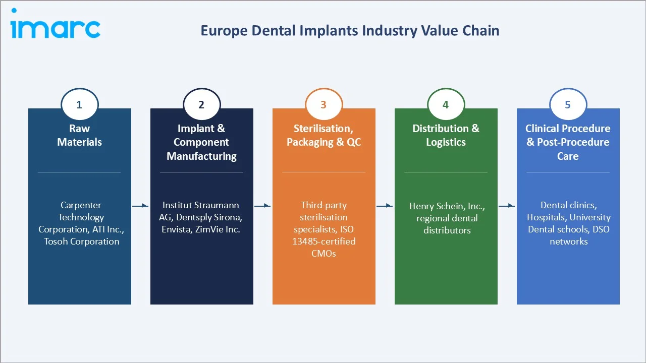 Europe Dental Implants Market Industry Value Chain