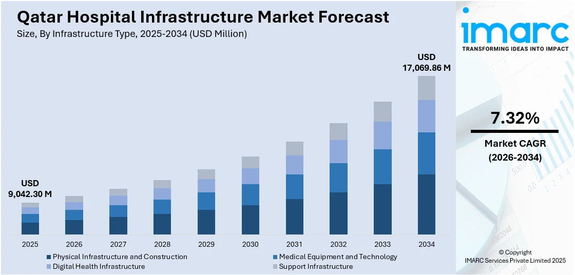 Qatar Hospital Infrastructure Market Size