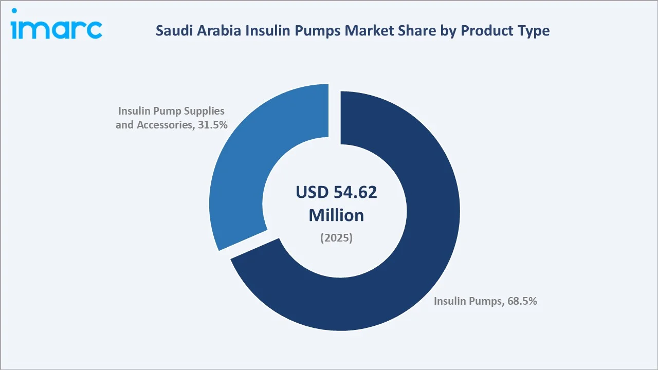 Saudi Arabia Insulin Pumps Market By Product Type