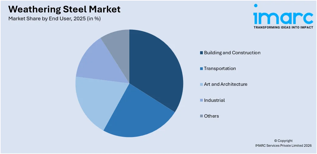 Weathering Steel Market By End User