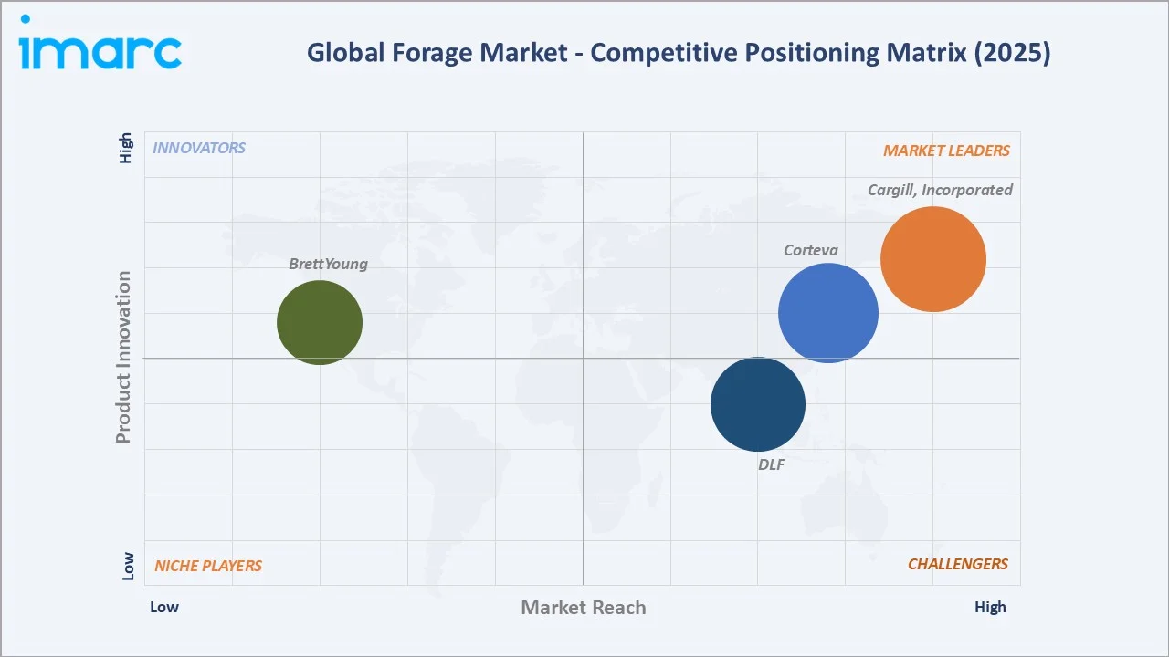 Forage Market Competitive Positioning Matrix