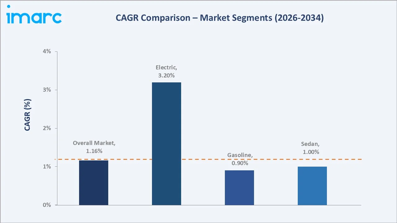 United States Luxury Car Market CAGR Comparison