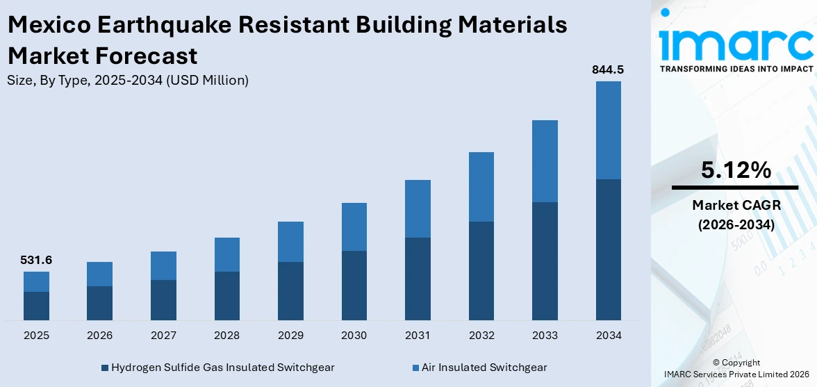 Mexico Earthquake Resistant Building Materials Market Size
