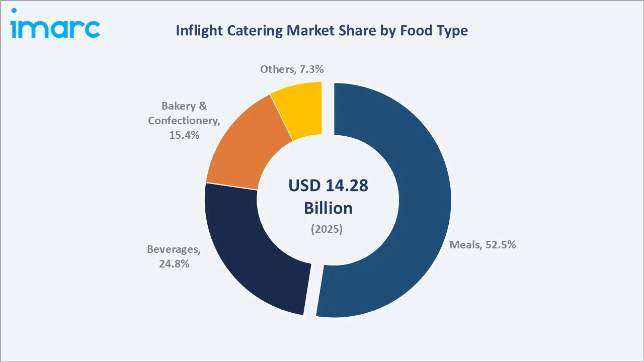 Inflight Catering Market By Food Type