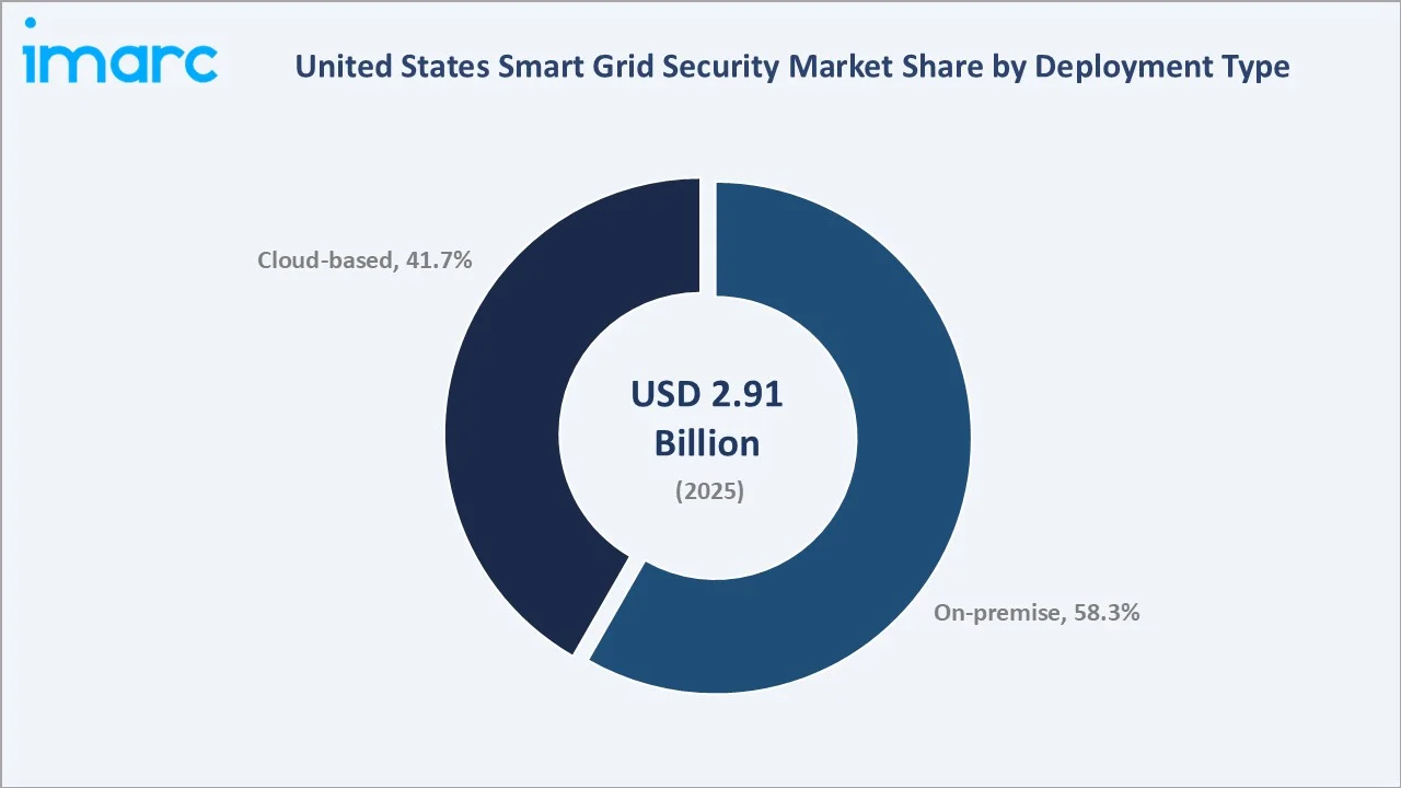 United States Smart Grid Security Market By Deployment Type