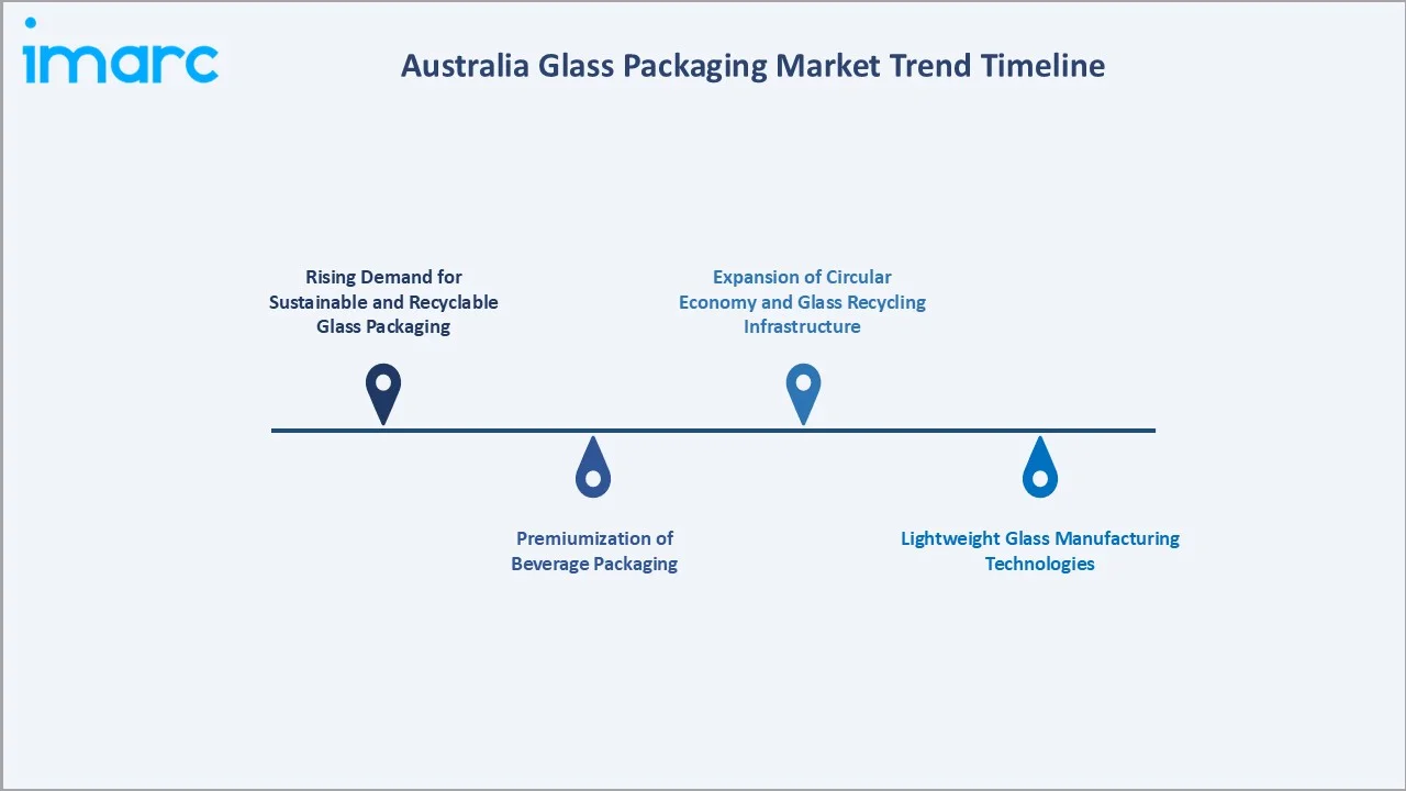Australia Glass Packaging Market Trend Timeline