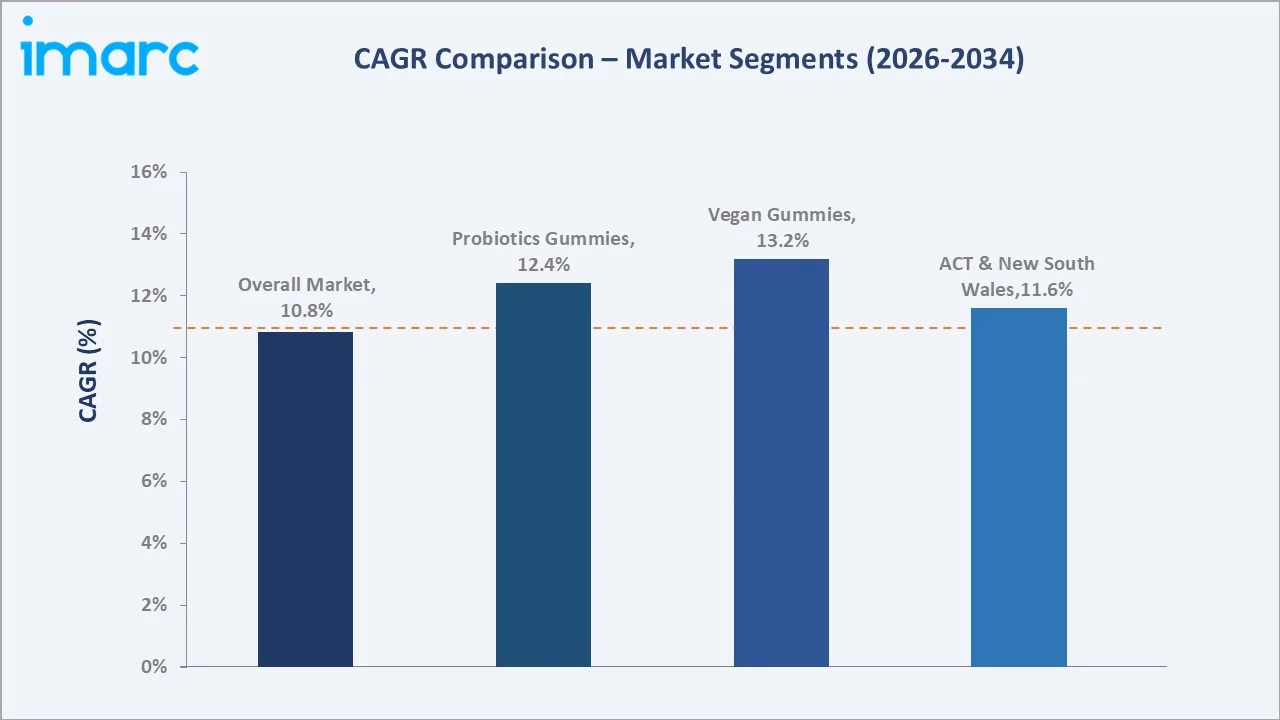 Australia Functional Gummies Market CAGR Comparison