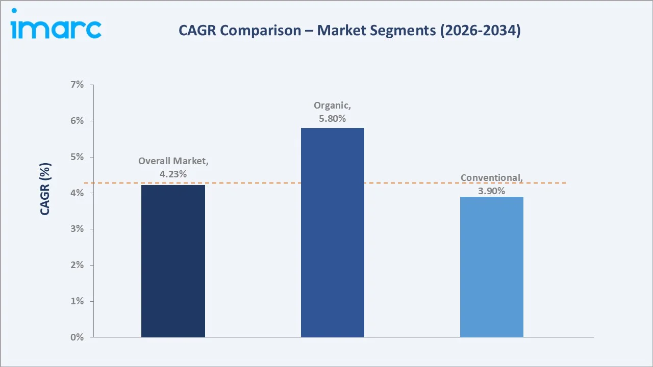 Milk Protein Concentrate Market CAGR Comparison