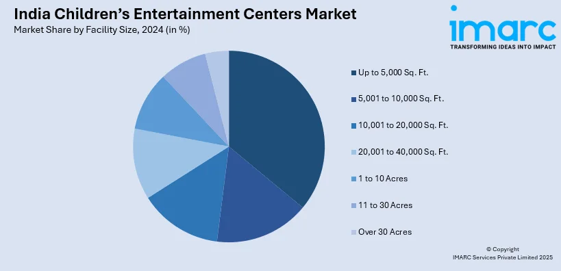 India Children’s Entertainment Centers Market Size, 2033
