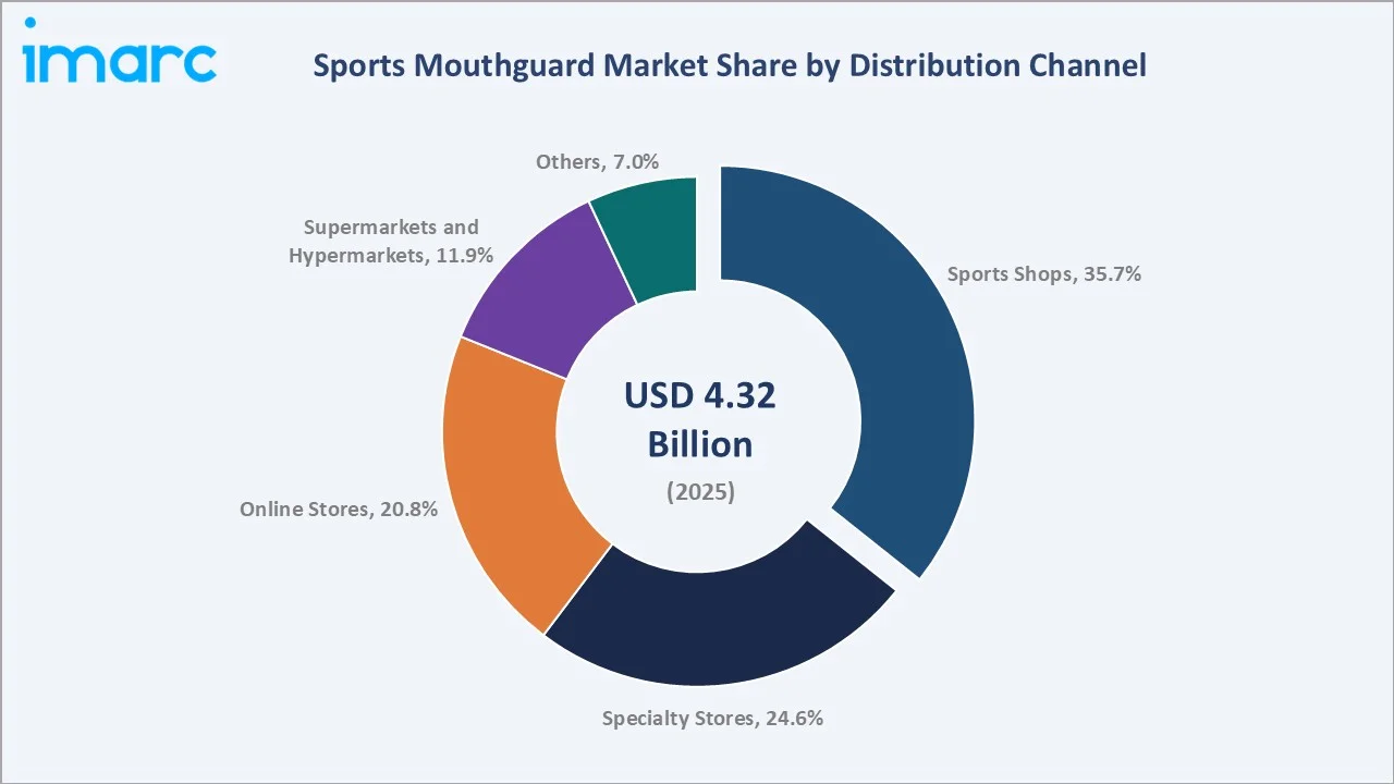 Sports Mouthguard Market By Distribution Channel