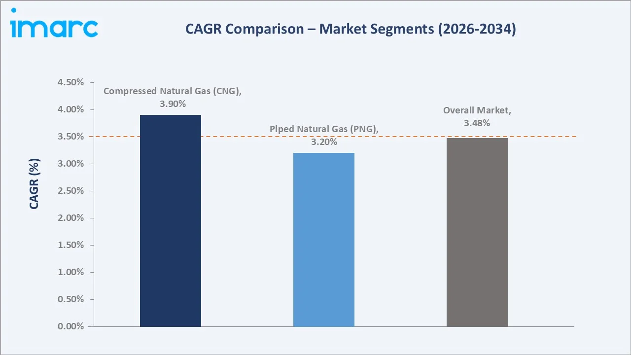 India Natural Gas Market CAGR Comparison