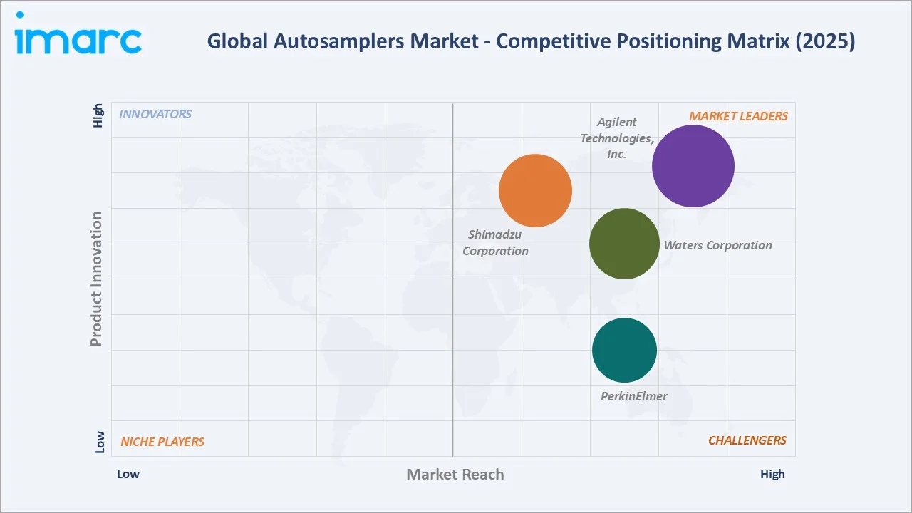 Autosamplers Market By Competitive Landscape