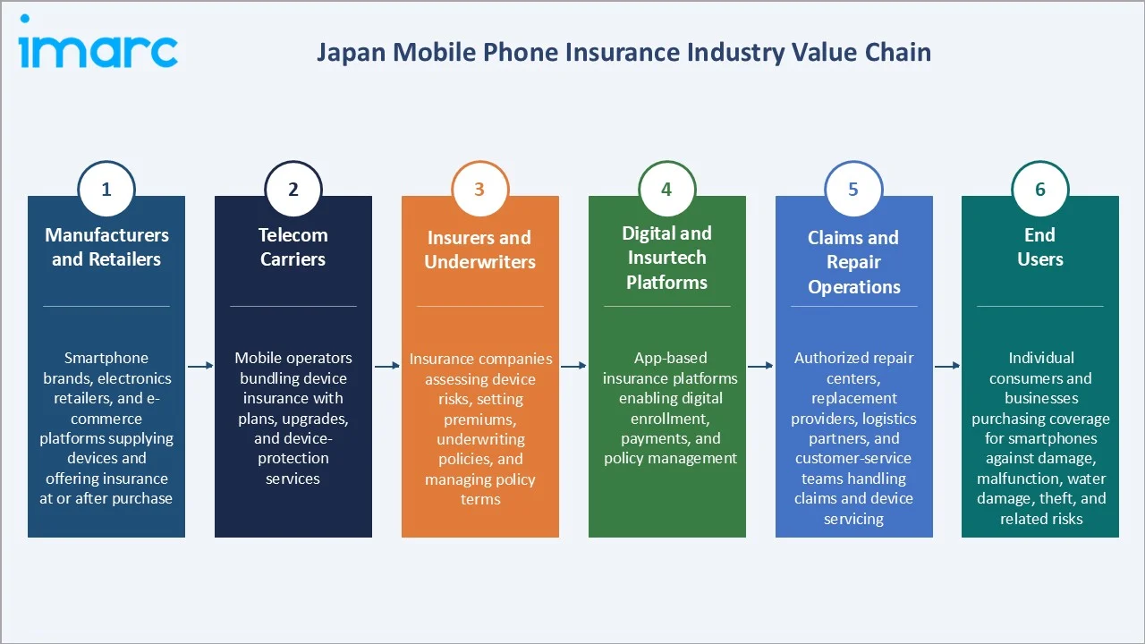 Japan Mobile Phone Insurance Market Industry Value Chain