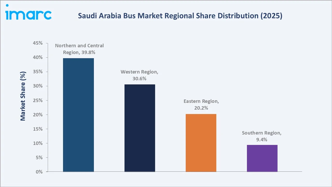 Saudi Arabia Bus Market By Region