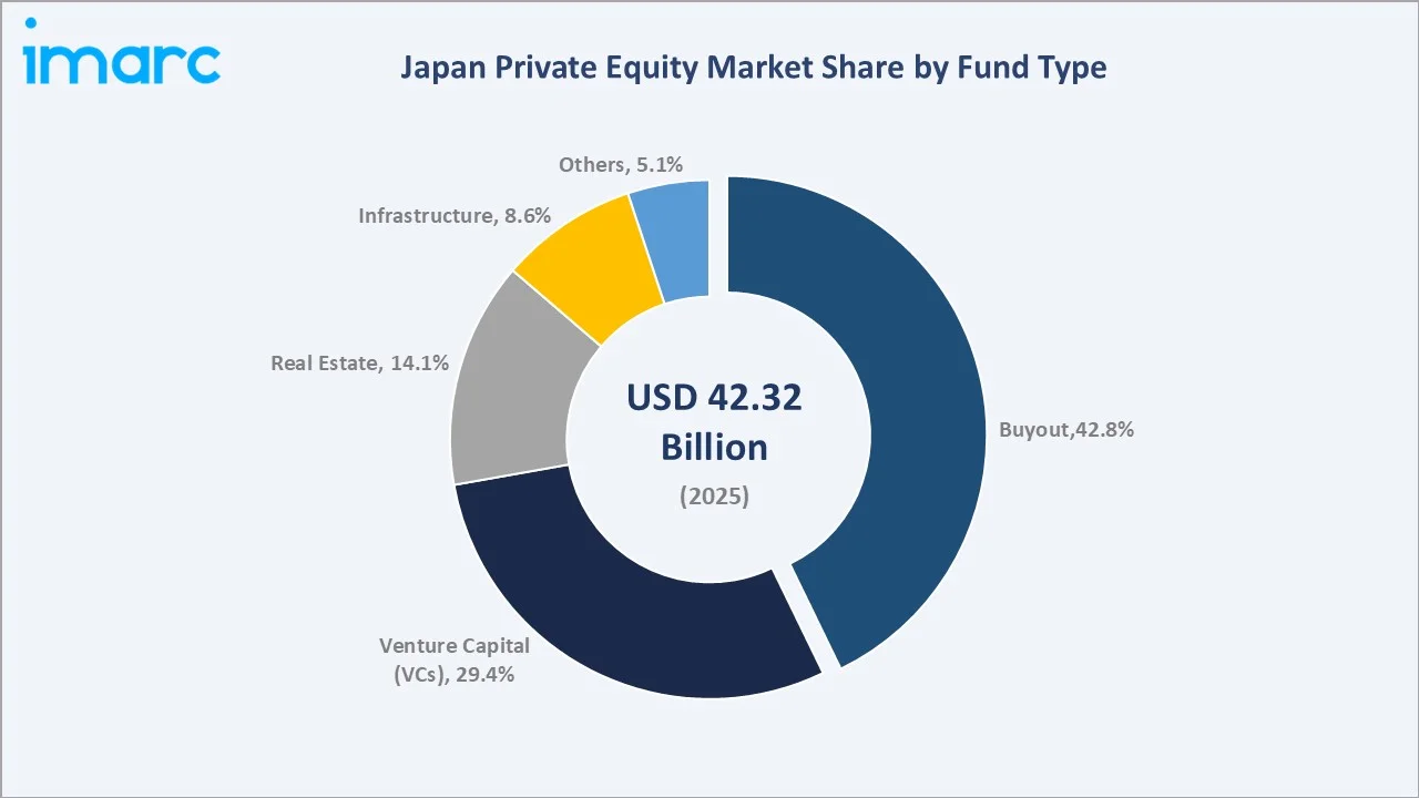 Japan Private Equity Market By Fund Type