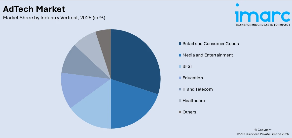 AdTech Market By Industry Vertical