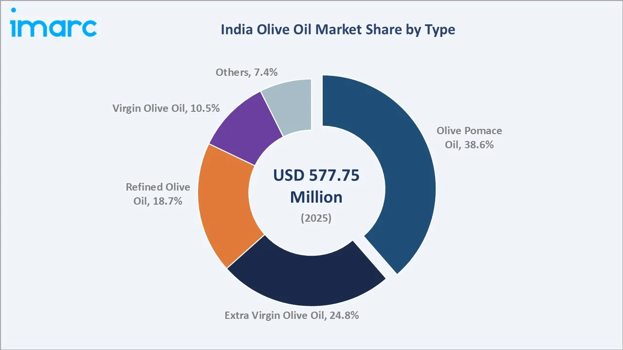 India Olive Oil Market By Type