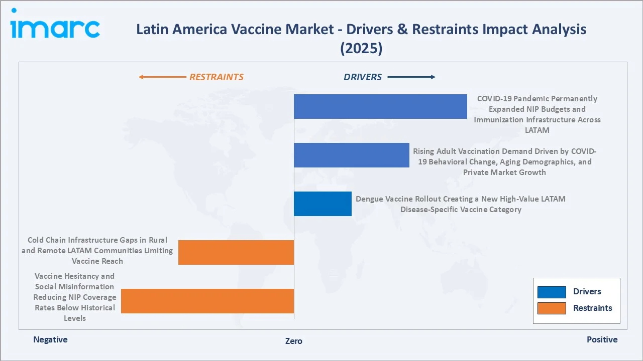 Latin America Vaccine Market Drivers & Restraints
