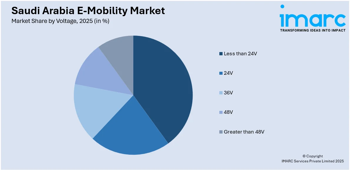 Saudi Arabia E-Mobility Market By Voltage