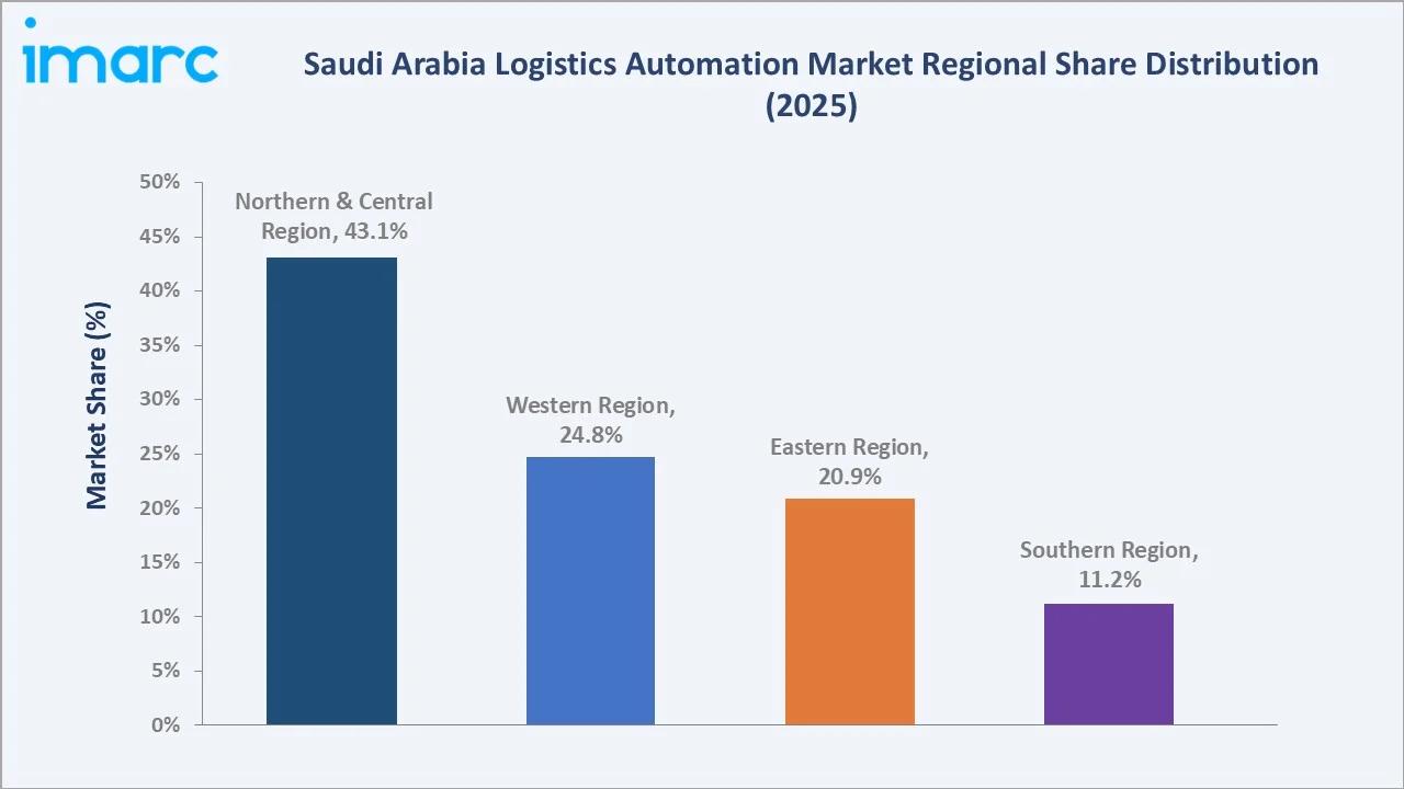 Saudi Arabia Logistics Automation Market By Region