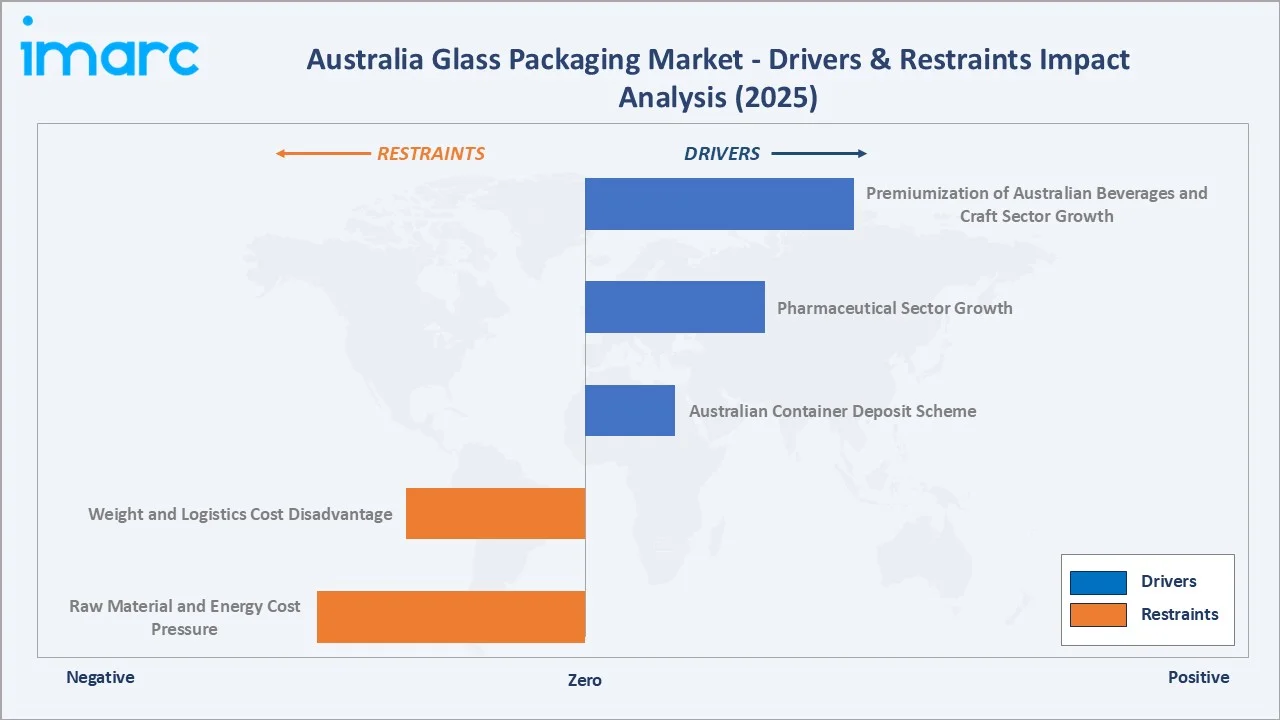 Australia Glass Packaging Market Drivers & Restraints