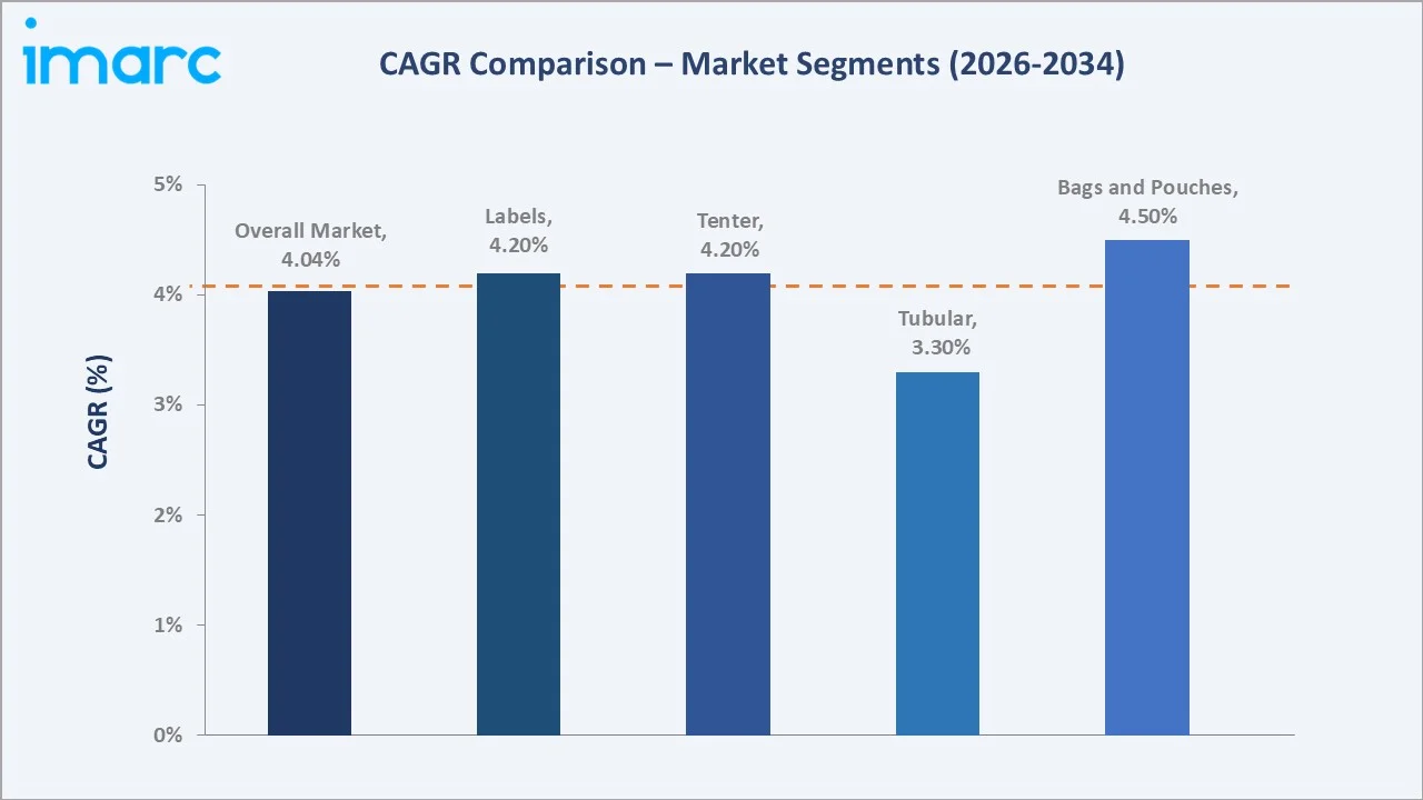 Japan BOPP Films Market CAGR Comparison