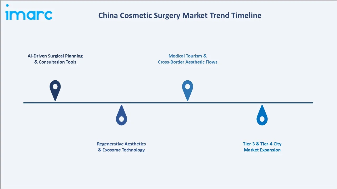 China Cosmetic Surgery Market Trends