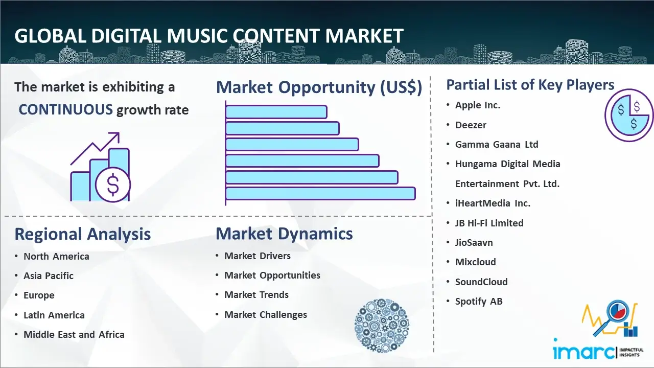 Global Digital Music Content Market