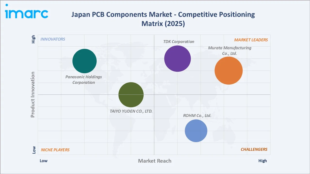 Japan PCB Components Market By Competitive Positioning Matrix