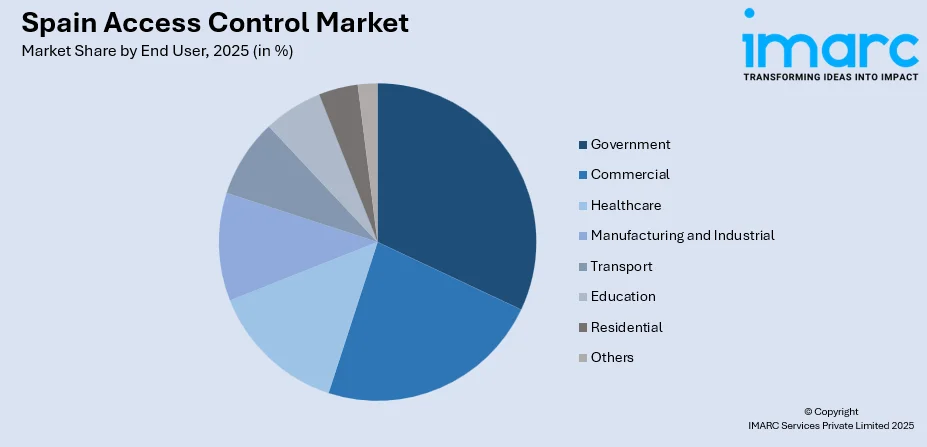 Spain Access Control Market By End User