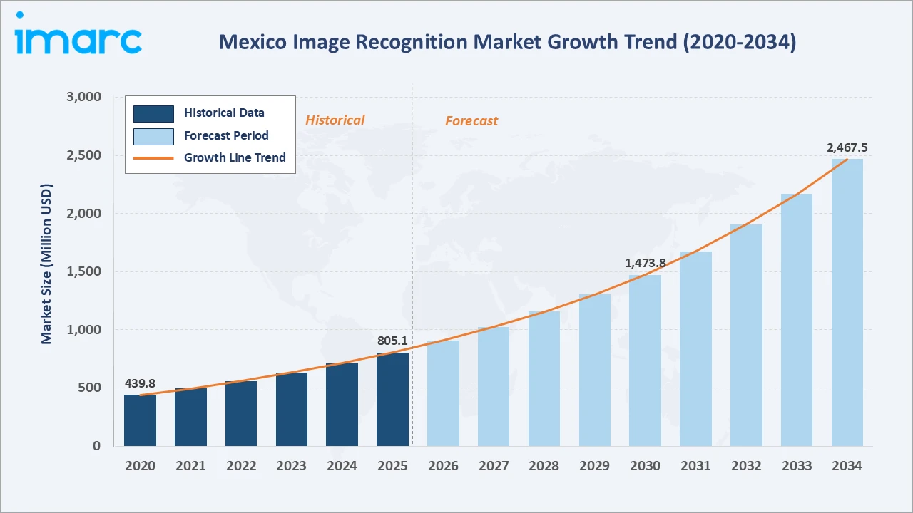 Mexico Image Recognition Market Growth Trend