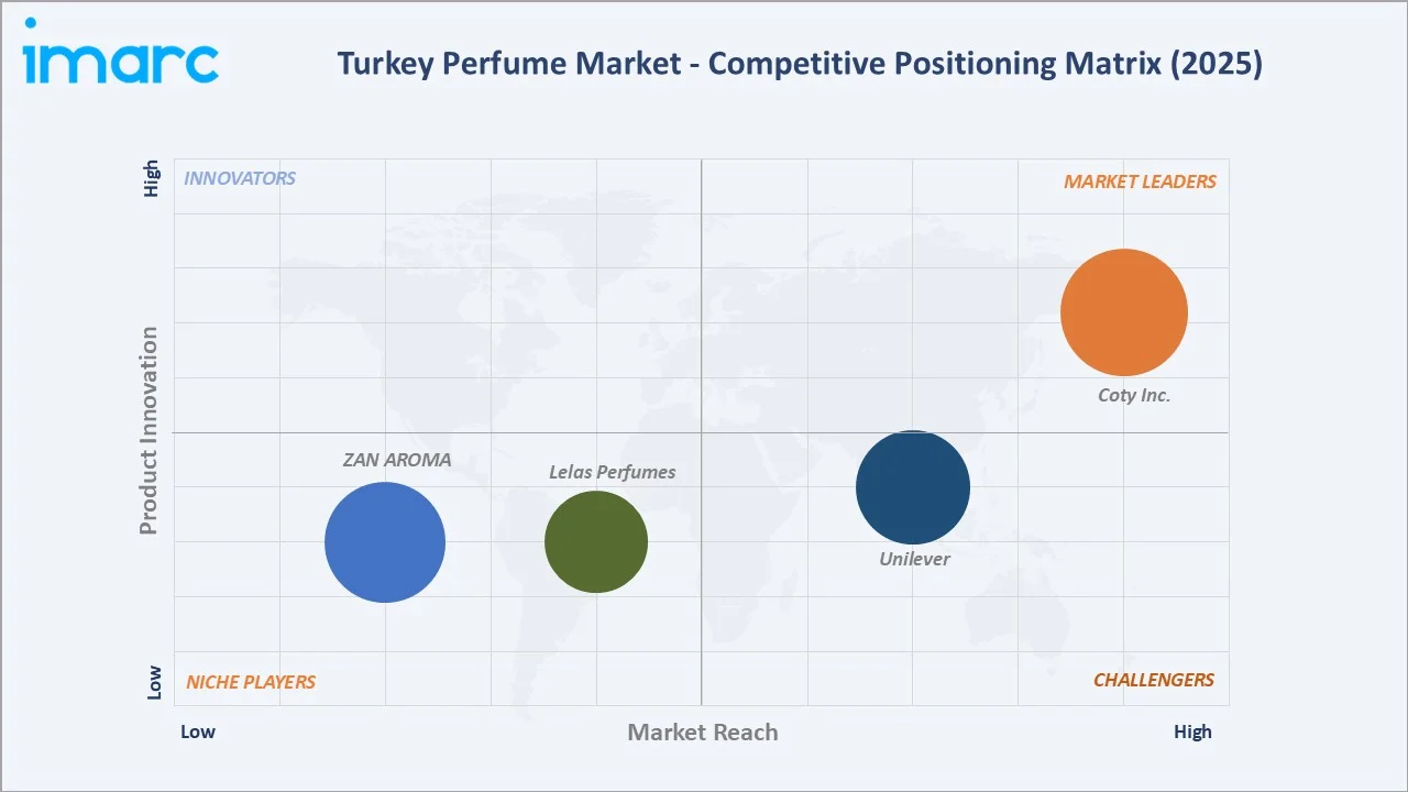 Turkey Perfume Market by Competitive Landscape