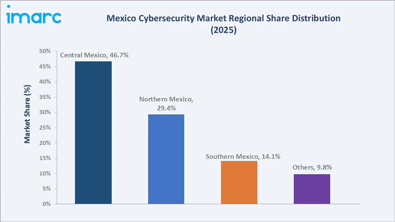 Mexico Cybersecurity Market By Region