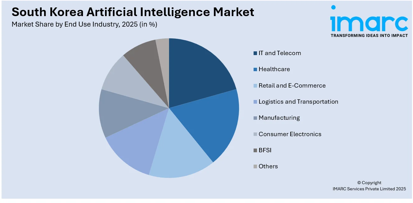 South Korea Artificial Intelligence Market by End Use Industry