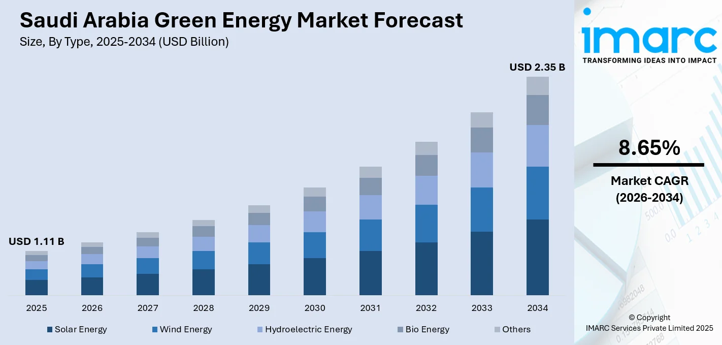 Saudi Arabia Green Energy Market Size