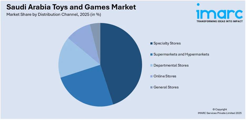 Saudi Arabia Toys and Games Market By Distribution Channel