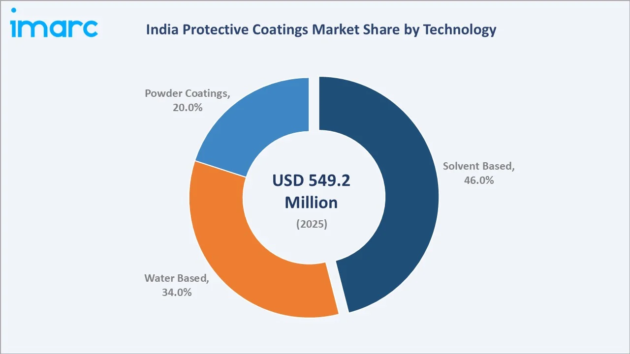 India Protective Coatings Market By Technology