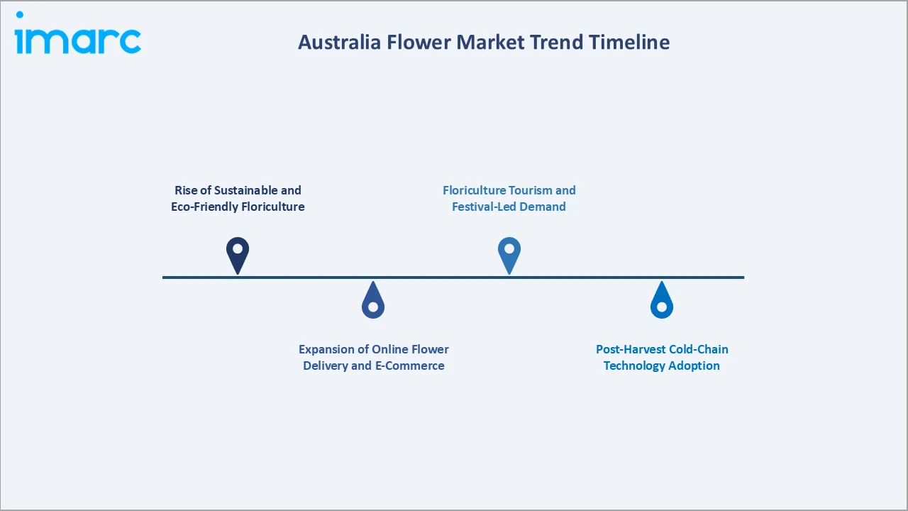 Australia Flower Market Trend Timeline